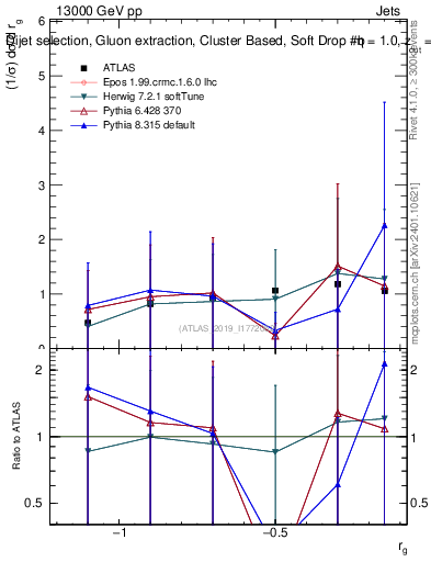 Plot of softdrop.rg in 13000 GeV pp collisions