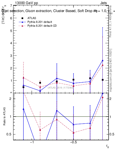 Plot of softdrop.rg in 13000 GeV pp collisions