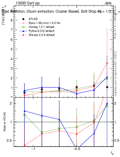 Plot of softdrop.rg in 13000 GeV pp collisions