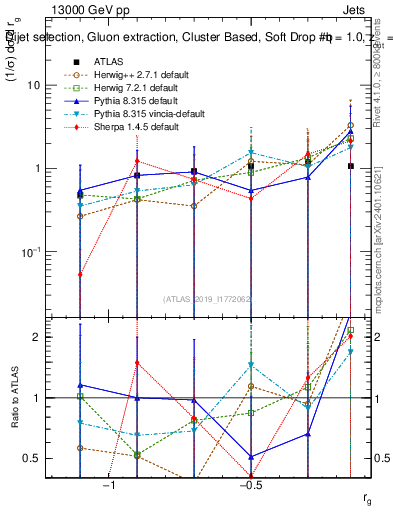 Plot of softdrop.rg in 13000 GeV pp collisions