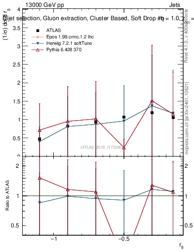 Plot of softdrop.rg in 13000 GeV pp collisions