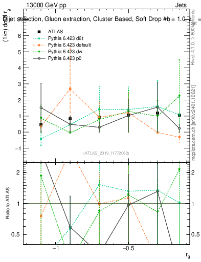 Plot of softdrop.rg in 13000 GeV pp collisions