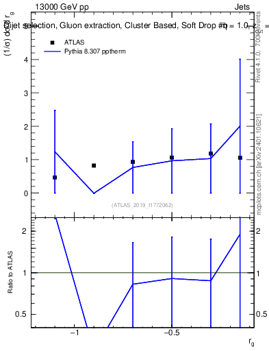 Plot of softdrop.rg in 13000 GeV pp collisions