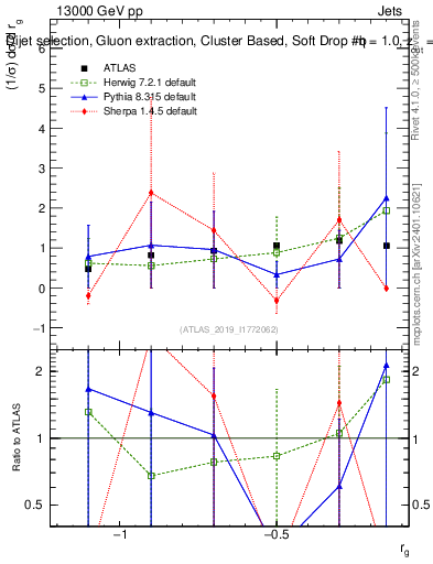 Plot of softdrop.rg in 13000 GeV pp collisions