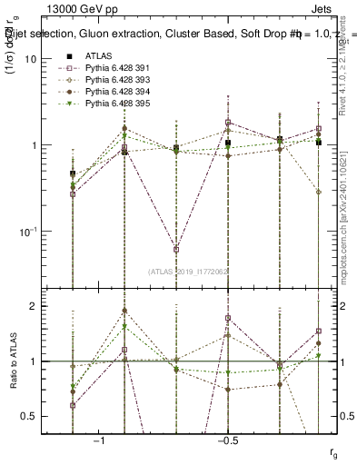 Plot of softdrop.rg in 13000 GeV pp collisions