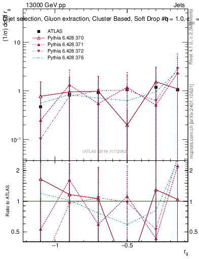 Plot of softdrop.rg in 13000 GeV pp collisions