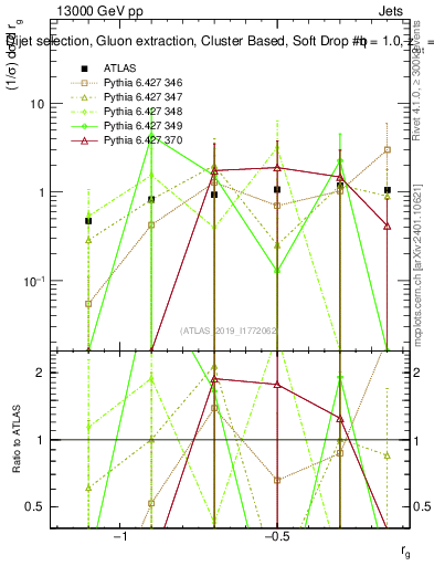 Plot of softdrop.rg in 13000 GeV pp collisions