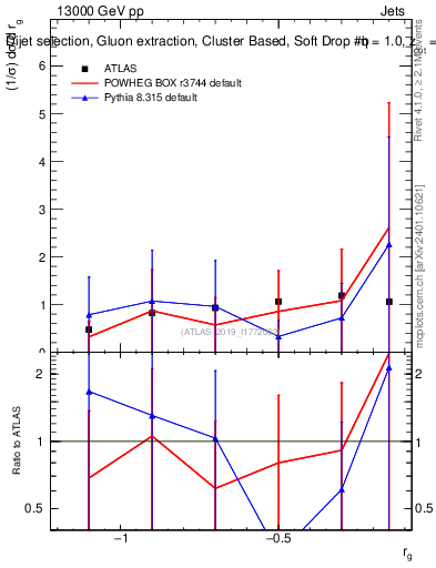 Plot of softdrop.rg in 13000 GeV pp collisions