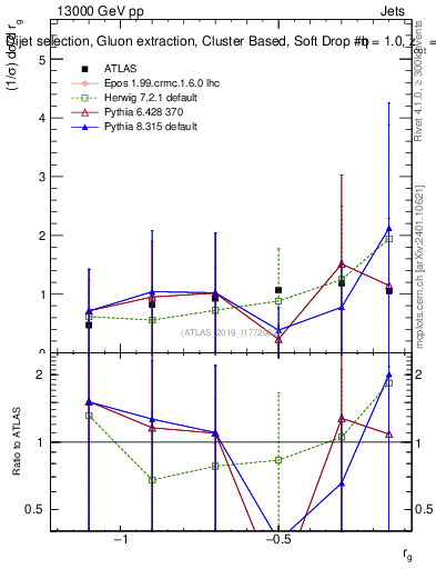 Plot of softdrop.rg in 13000 GeV pp collisions