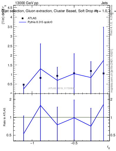 Plot of softdrop.rg in 13000 GeV pp collisions