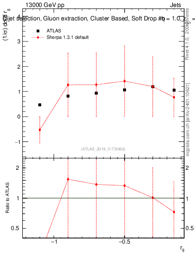 Plot of softdrop.rg in 13000 GeV pp collisions