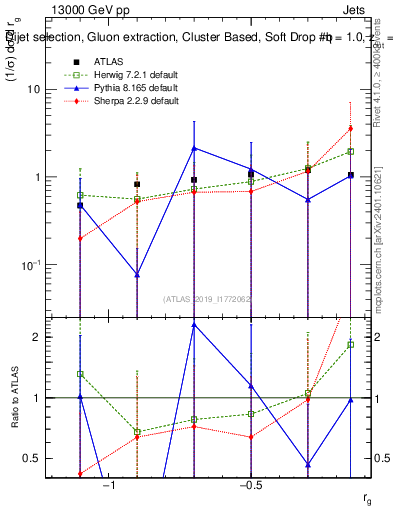 Plot of softdrop.rg in 13000 GeV pp collisions