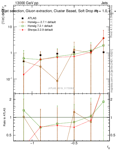 Plot of softdrop.rg in 13000 GeV pp collisions