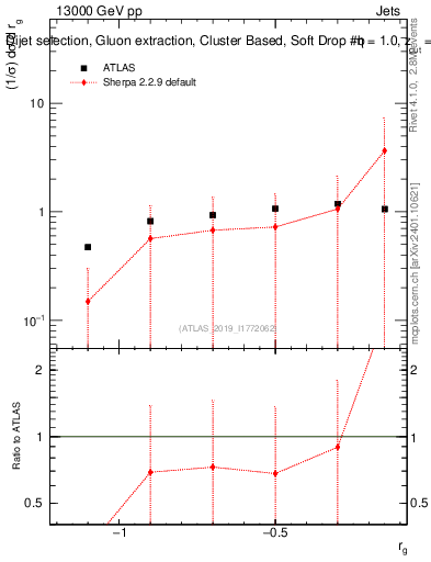 Plot of softdrop.rg in 13000 GeV pp collisions
