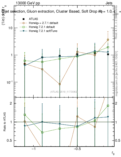 Plot of softdrop.rg in 13000 GeV pp collisions