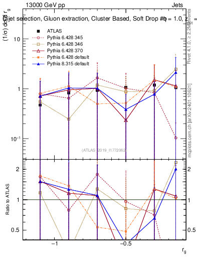 Plot of softdrop.rg in 13000 GeV pp collisions