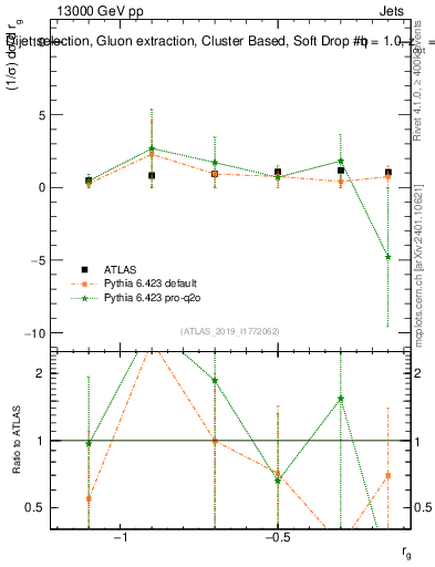 Plot of softdrop.rg in 13000 GeV pp collisions