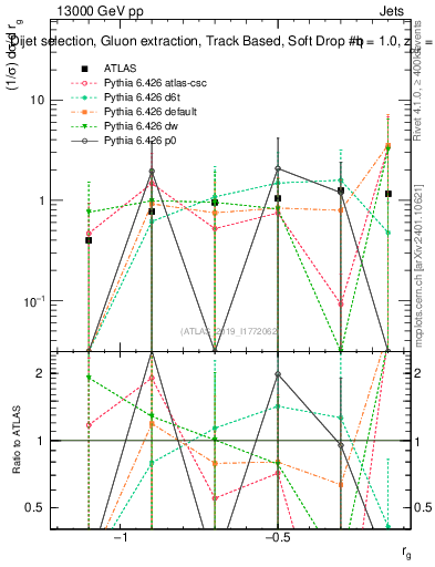 Plot of softdrop.rg in 13000 GeV pp collisions