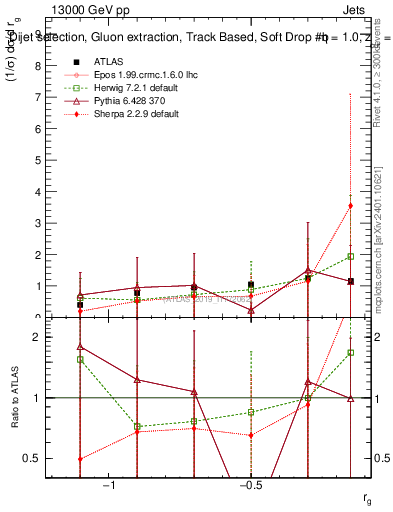 Plot of softdrop.rg in 13000 GeV pp collisions