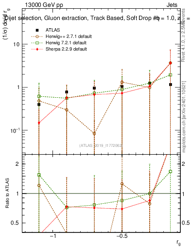 Plot of softdrop.rg in 13000 GeV pp collisions