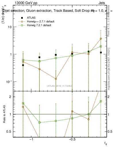 Plot of softdrop.rg in 13000 GeV pp collisions