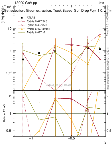 Plot of softdrop.rg in 13000 GeV pp collisions