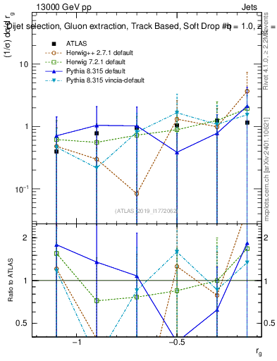 Plot of softdrop.rg in 13000 GeV pp collisions