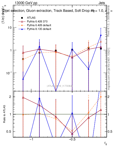 Plot of softdrop.rg in 13000 GeV pp collisions