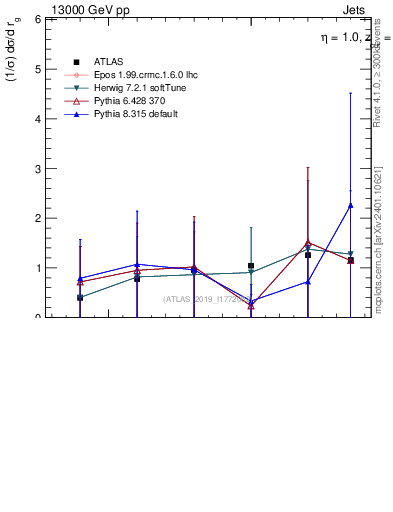 Plot of softdrop.rg in 13000 GeV pp collisions