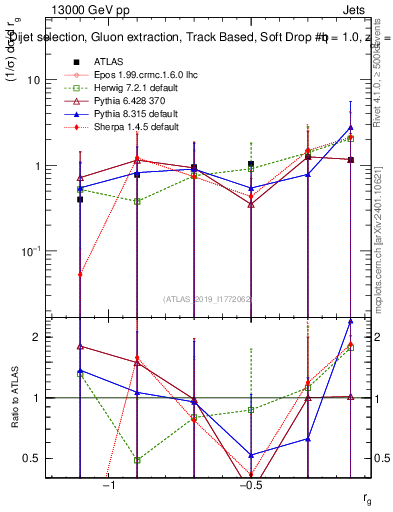 Plot of softdrop.rg in 13000 GeV pp collisions