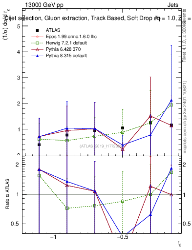Plot of softdrop.rg in 13000 GeV pp collisions