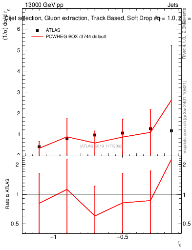 Plot of softdrop.rg in 13000 GeV pp collisions