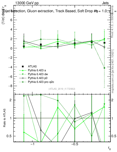 Plot of softdrop.rg in 13000 GeV pp collisions