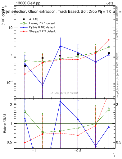 Plot of softdrop.rg in 13000 GeV pp collisions