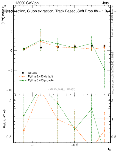 Plot of softdrop.rg in 13000 GeV pp collisions