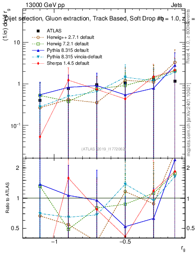 Plot of softdrop.rg in 13000 GeV pp collisions