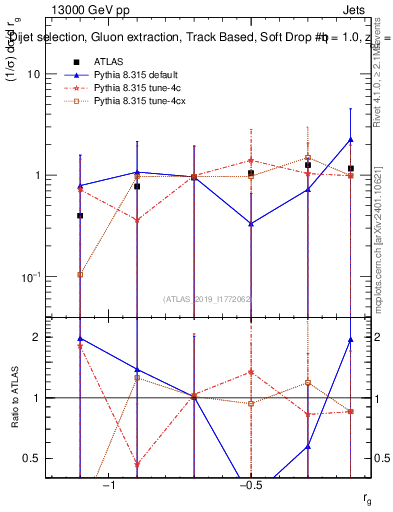 Plot of softdrop.rg in 13000 GeV pp collisions