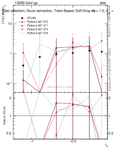 Plot of softdrop.rg in 13000 GeV pp collisions