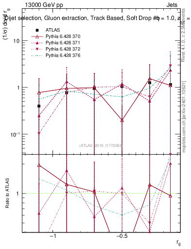 Plot of softdrop.rg in 13000 GeV pp collisions