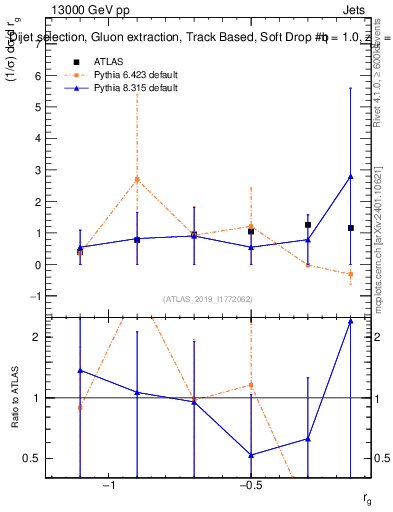 Plot of softdrop.rg in 13000 GeV pp collisions
