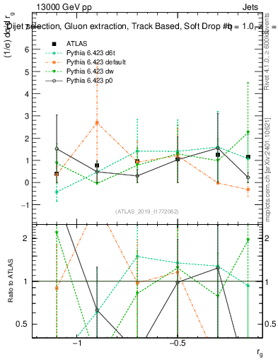 Plot of softdrop.rg in 13000 GeV pp collisions
