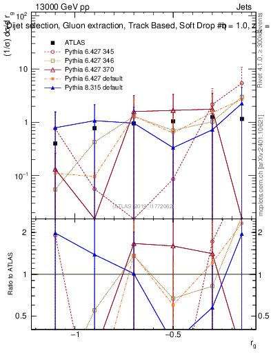 Plot of softdrop.rg in 13000 GeV pp collisions