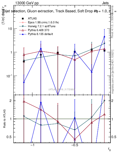 Plot of softdrop.rg in 13000 GeV pp collisions