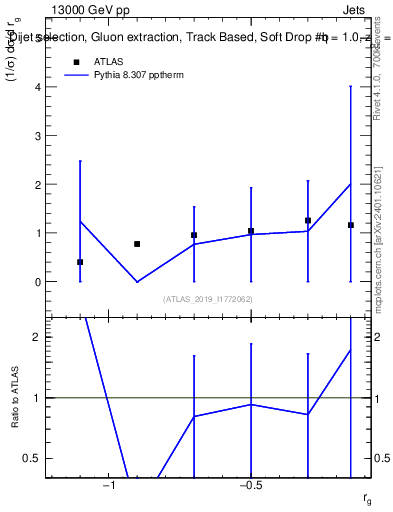 Plot of softdrop.rg in 13000 GeV pp collisions