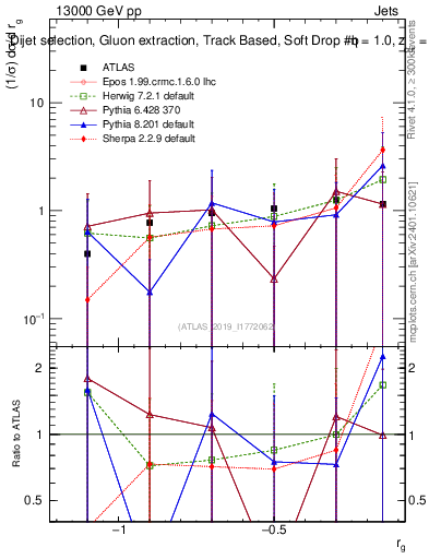 Plot of softdrop.rg in 13000 GeV pp collisions