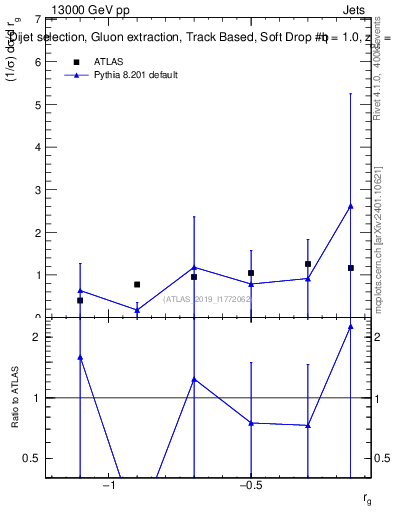 Plot of softdrop.rg in 13000 GeV pp collisions