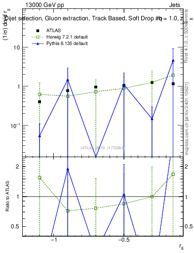 Plot of softdrop.rg in 13000 GeV pp collisions