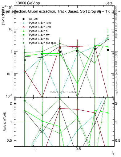 Plot of softdrop.rg in 13000 GeV pp collisions