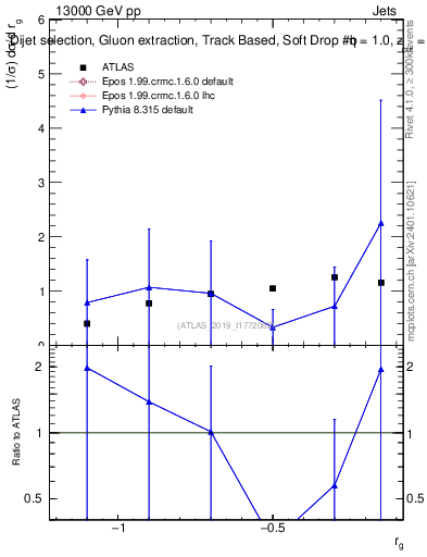 Plot of softdrop.rg in 13000 GeV pp collisions