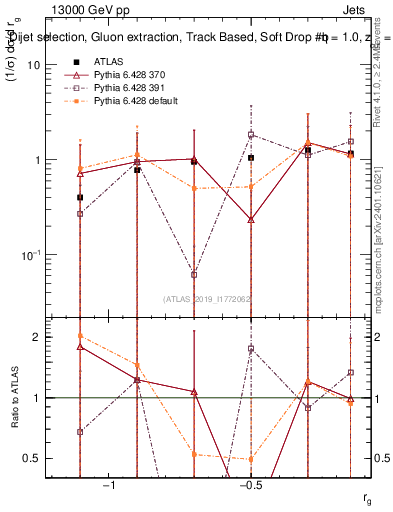 Plot of softdrop.rg in 13000 GeV pp collisions